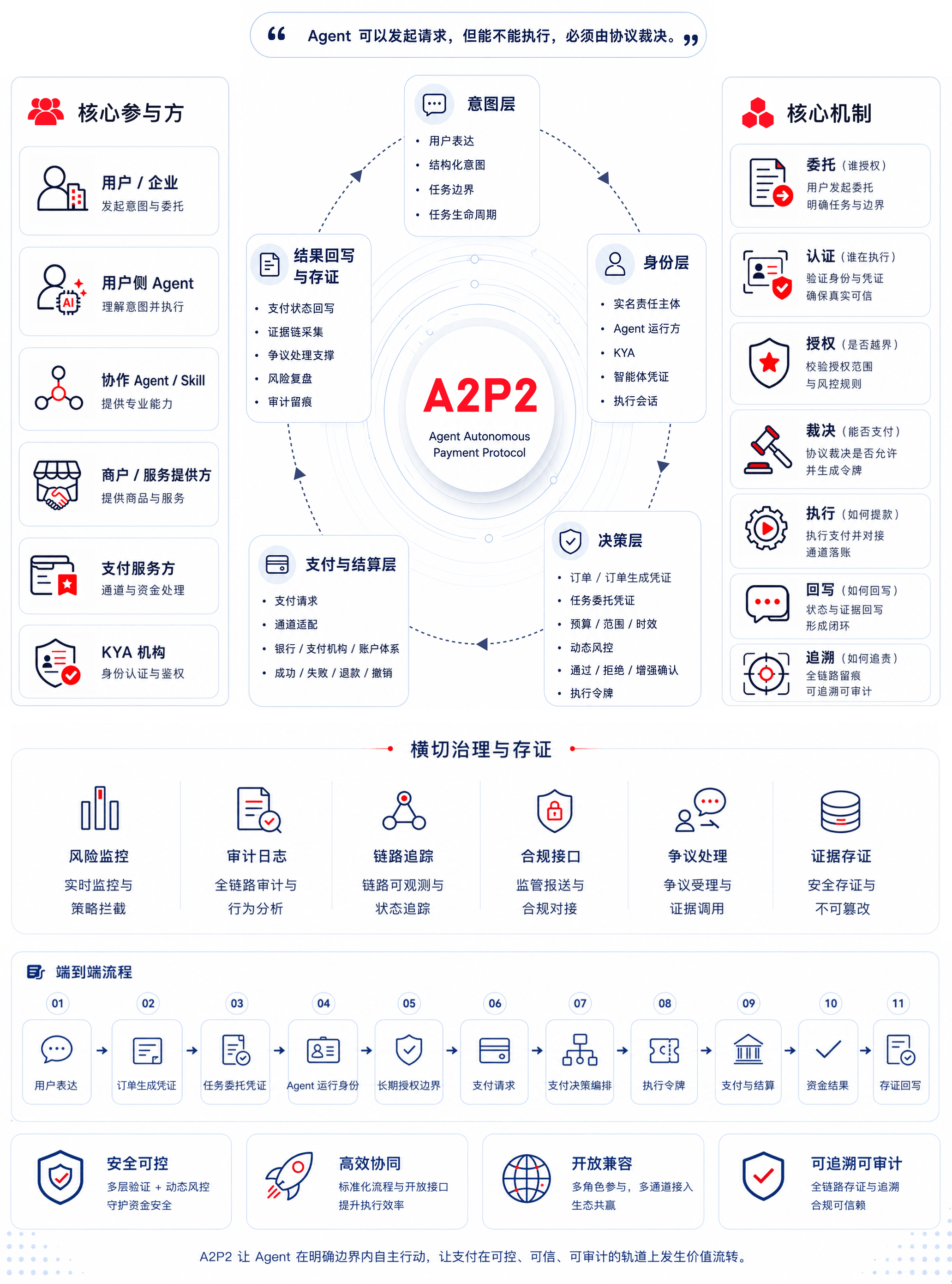 A2P2 协议总览：意图层、身份层、决策层、支付与结算层，以及风控、审计、争议处理和合规查询构成的横切治理闭环